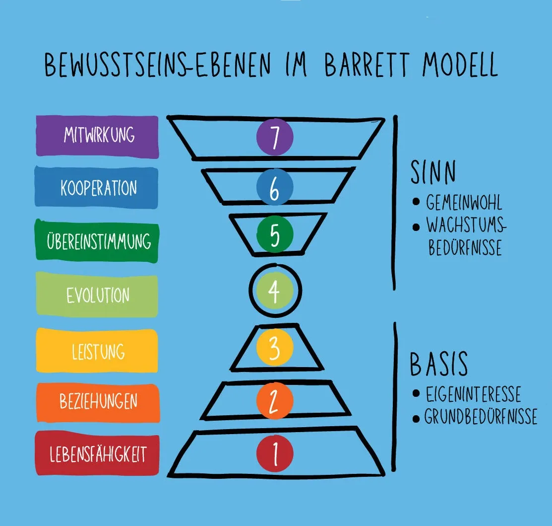 Die sieben Bewusstseinsebenen im Barrett-Modell