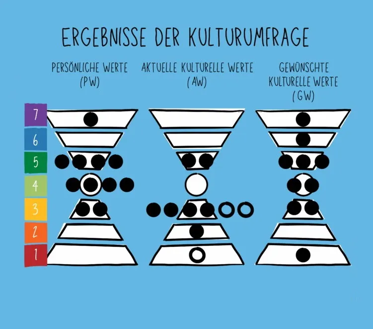 Ergebnisse der Kulturumfrage: persönliche, aktuelle und gewünschte Werte