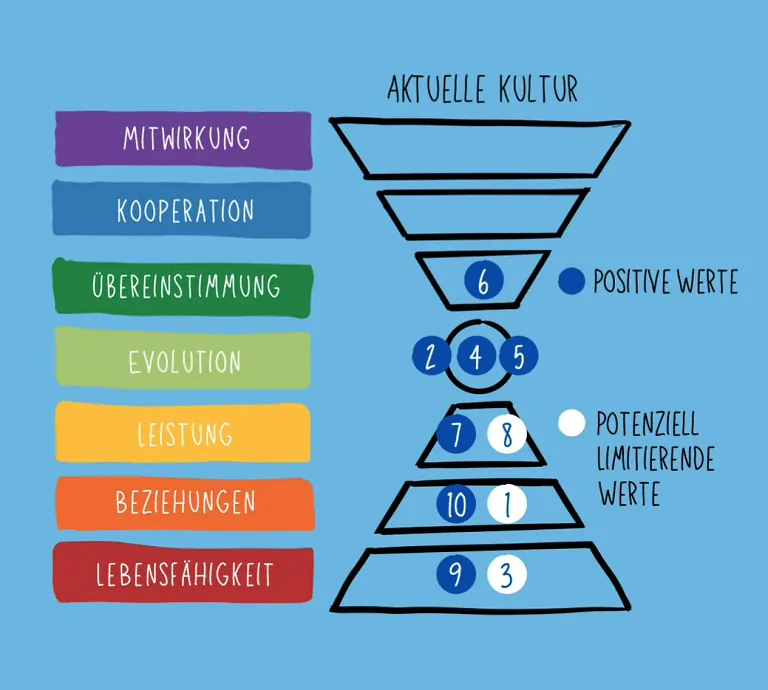 Die Barrett-Methode: aktuelle Kultur, positive und potenziell limitierende Werte