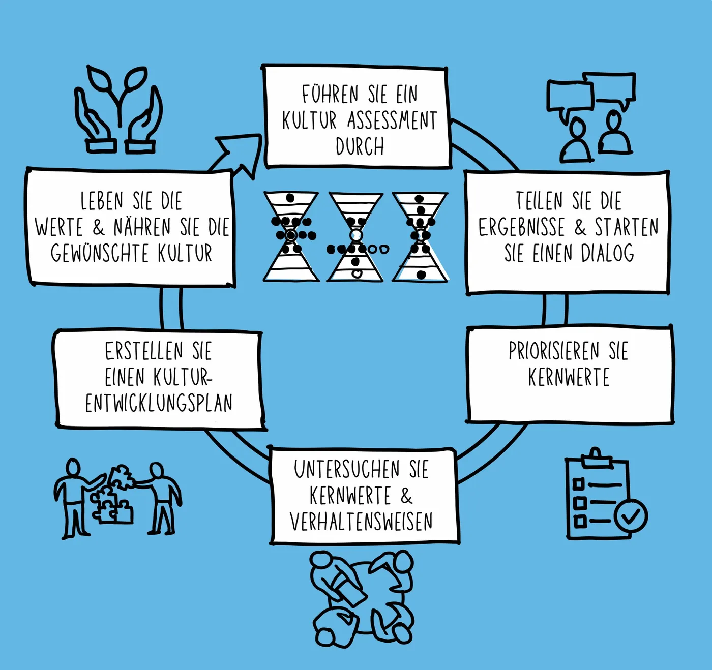 Der Kulturentwicklungsprozess mit dem Barrett Values Assessment