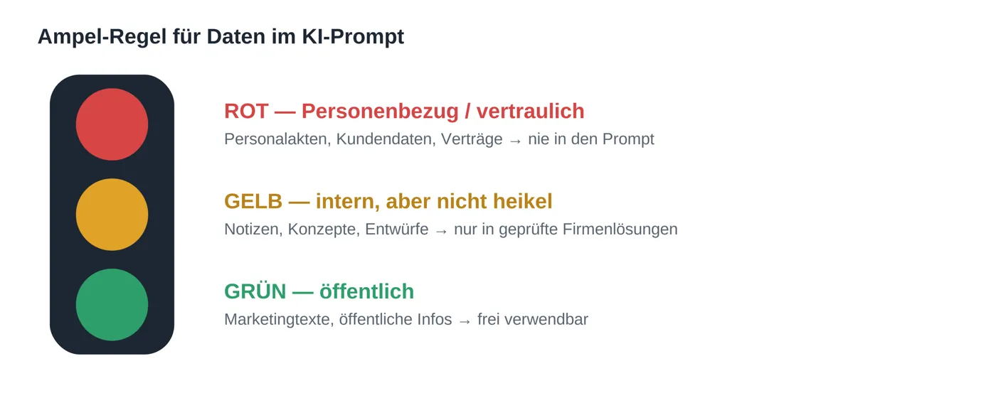 Ampel-Regel für Daten im KI-Prompt: Rot, Gelb, Grün