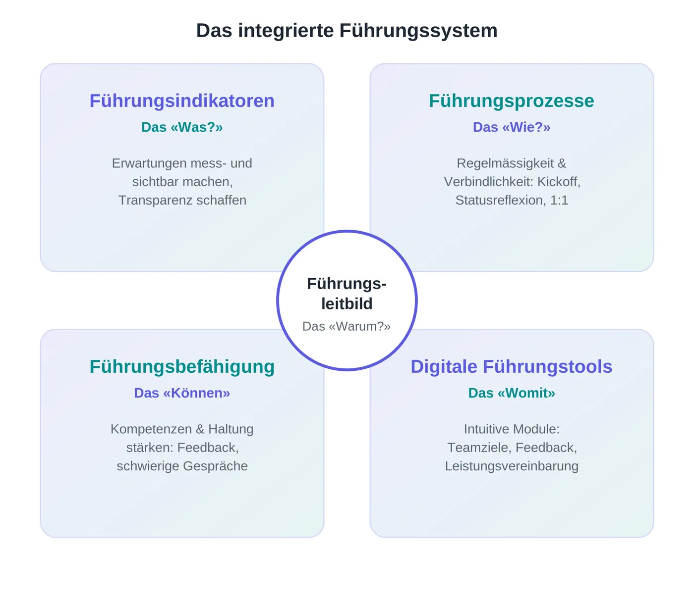 Das integrierte Führungssystem