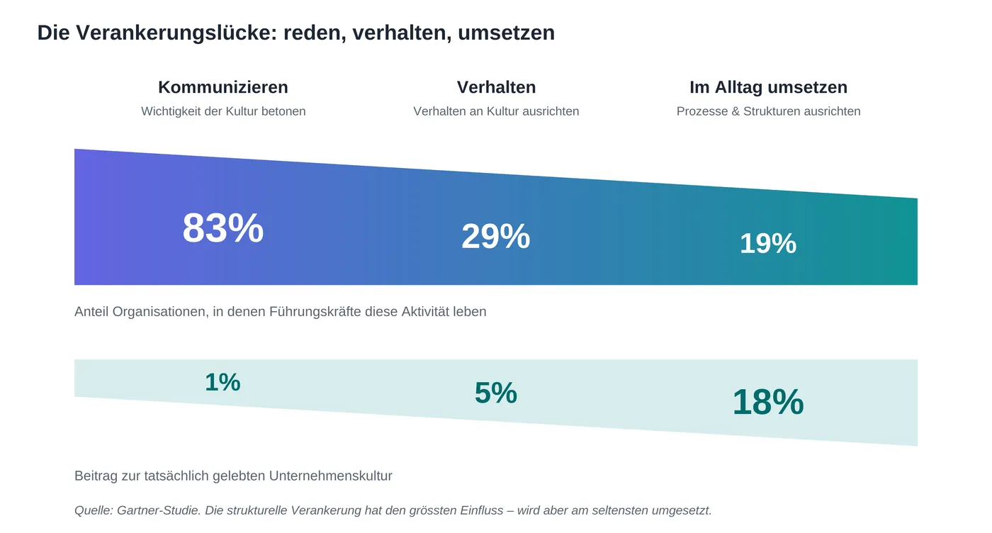 Die Verankerungslücke: reden, verhalten, umsetzen