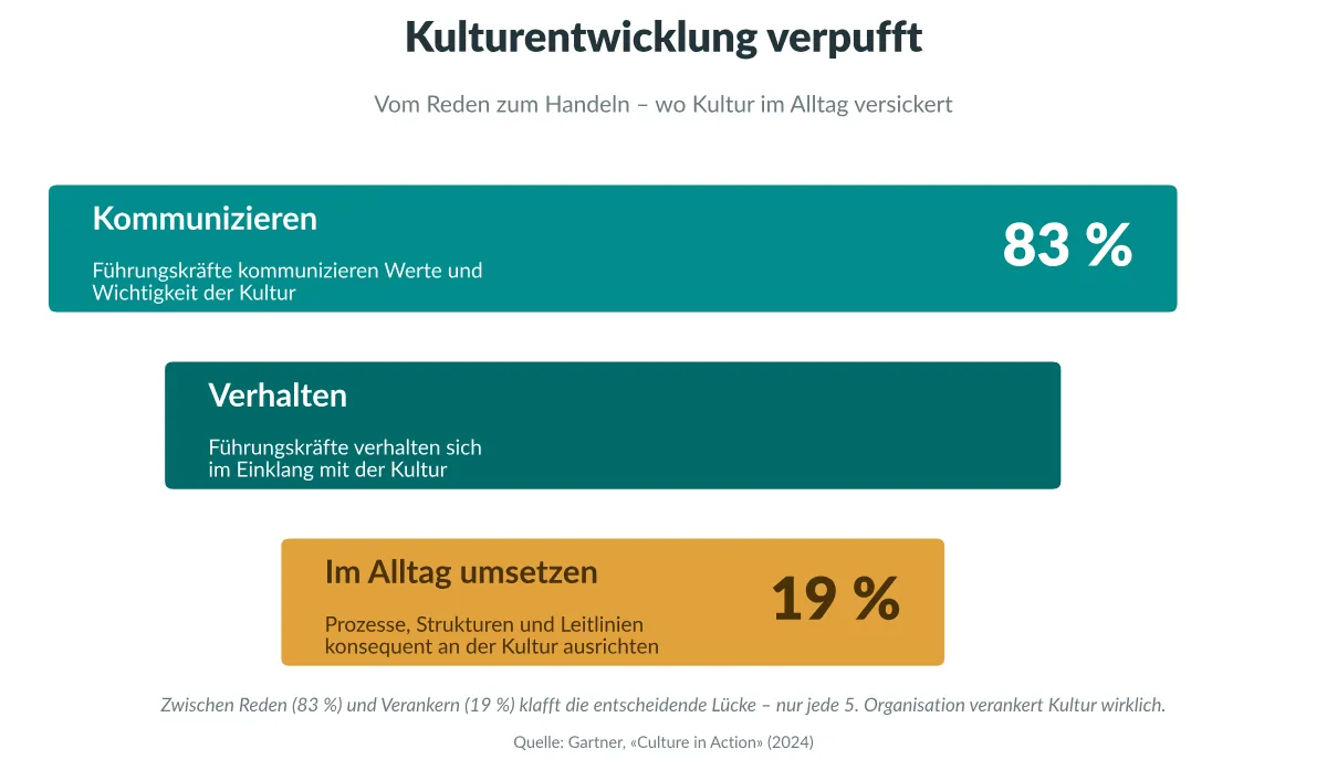 Kulturentwicklung verpufft: 83 % kommunizieren, 19 % setzen im Alltag um