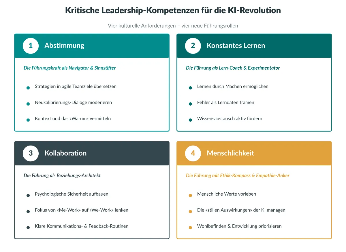 Kritische Leadership-Kompetenzen für die KI-Revolution: Abstimmung, konstantes Lernen, Kollaboration, Menschlichkeit