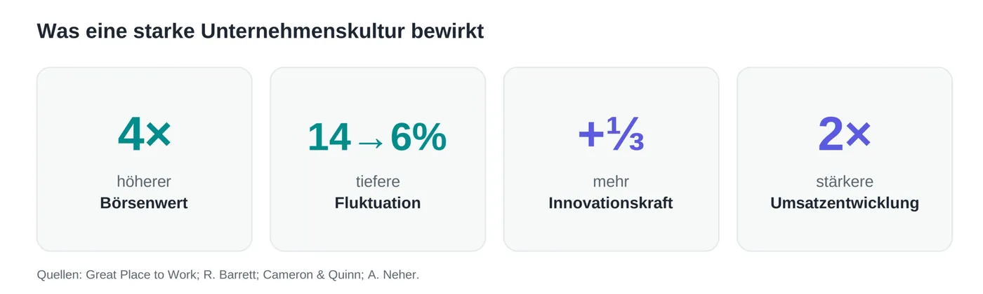 Was eine starke Unternehmenskultur bewirkt: vier Kennzahlen