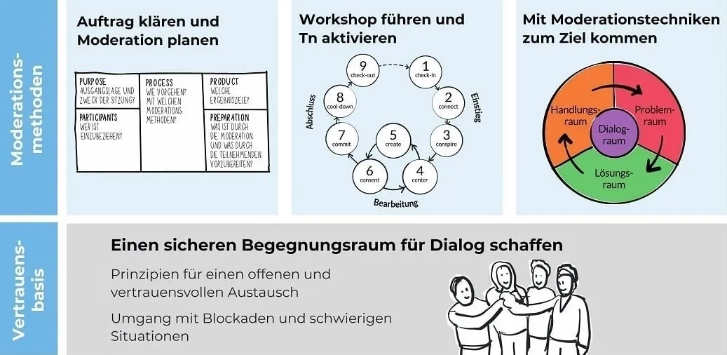 Die Workshop-Moderation von Pfyffer Partner: Auftrag klären, Workshop führen, mit Techniken zum Ziel kommen