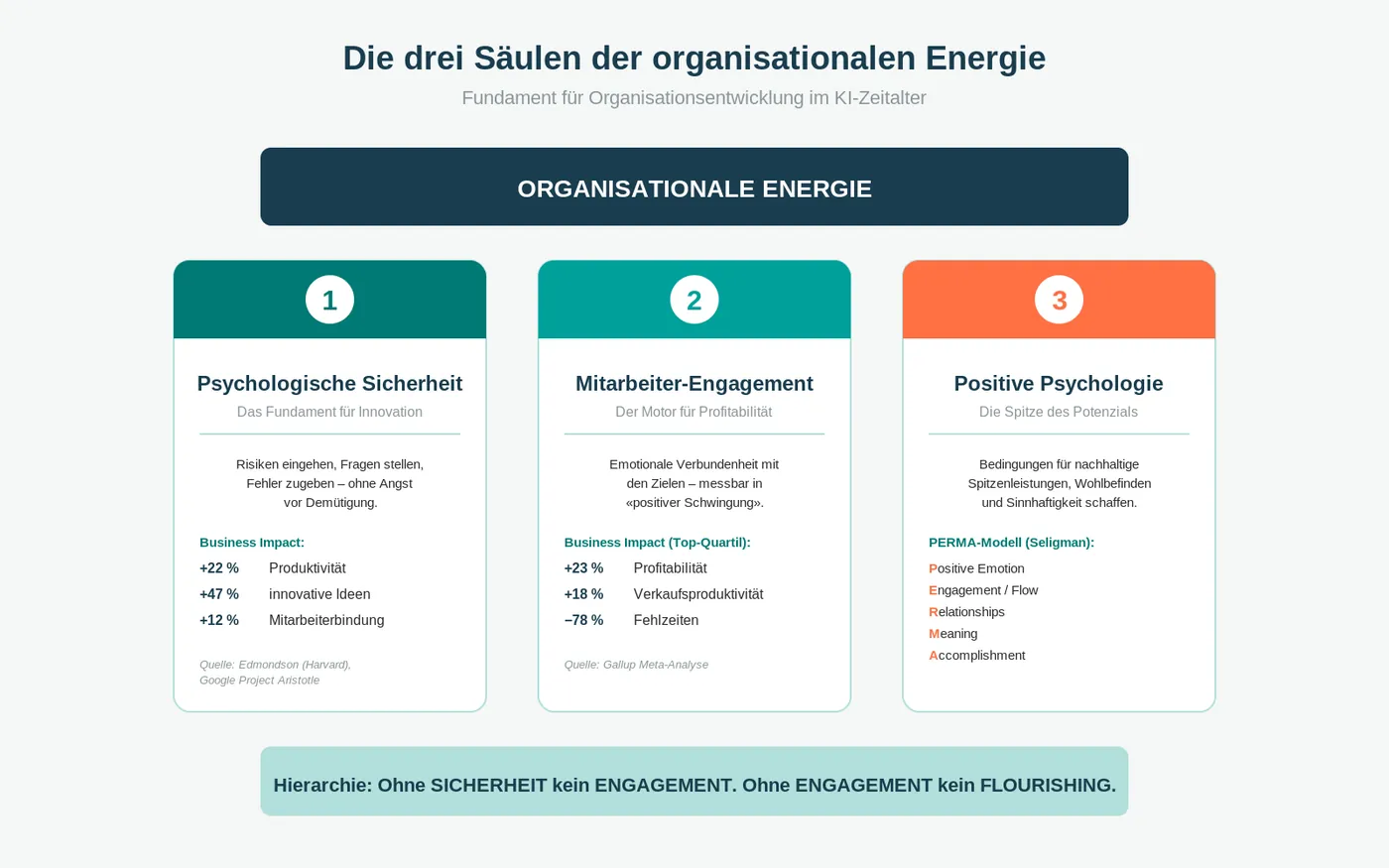 Die drei Säulen der organisationalen Energie: Psychologische Sicherheit, Engagement, Positive Psychologie