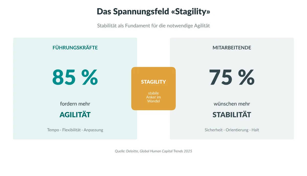 Das Spannungsfeld «Stagility»: 85 % der Führungskräfte fordern mehr Agilität, 75 % der Mitarbeitenden wünschen mehr Stabilität