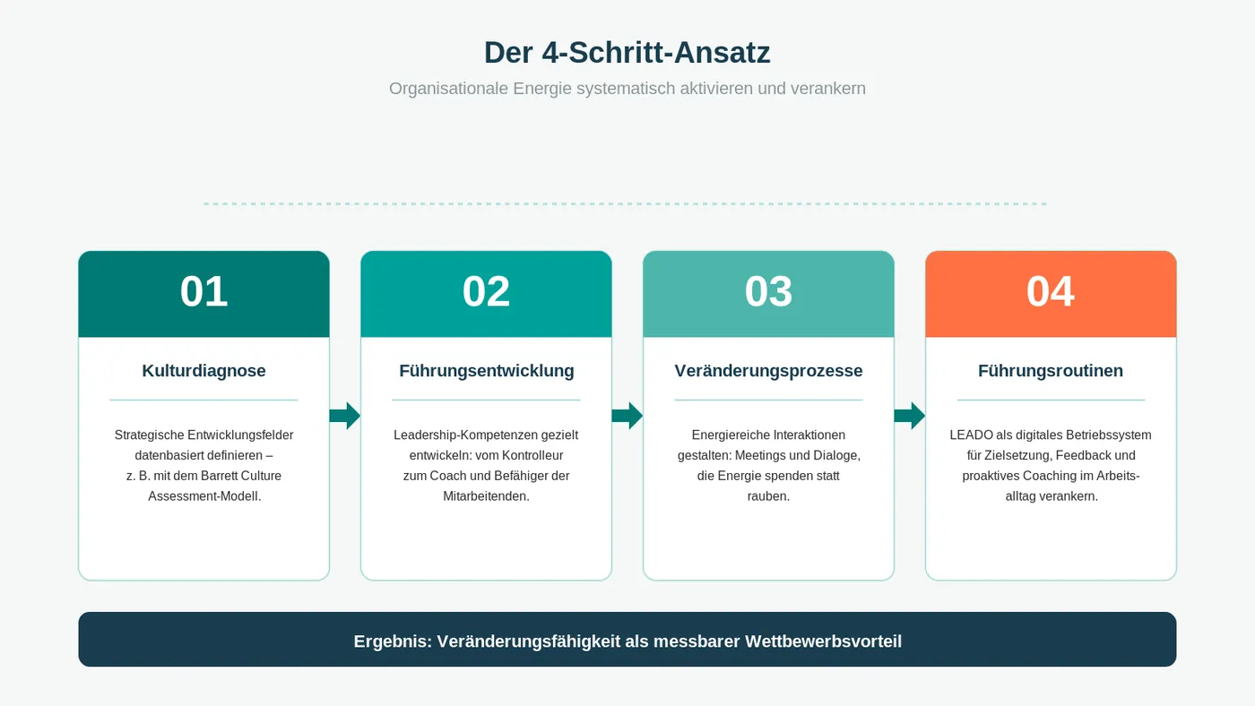 Der 4-Schritt-Ansatz: Kulturdiagnose, Führungsentwicklung, Veränderungsprozesse, Führungsroutinen