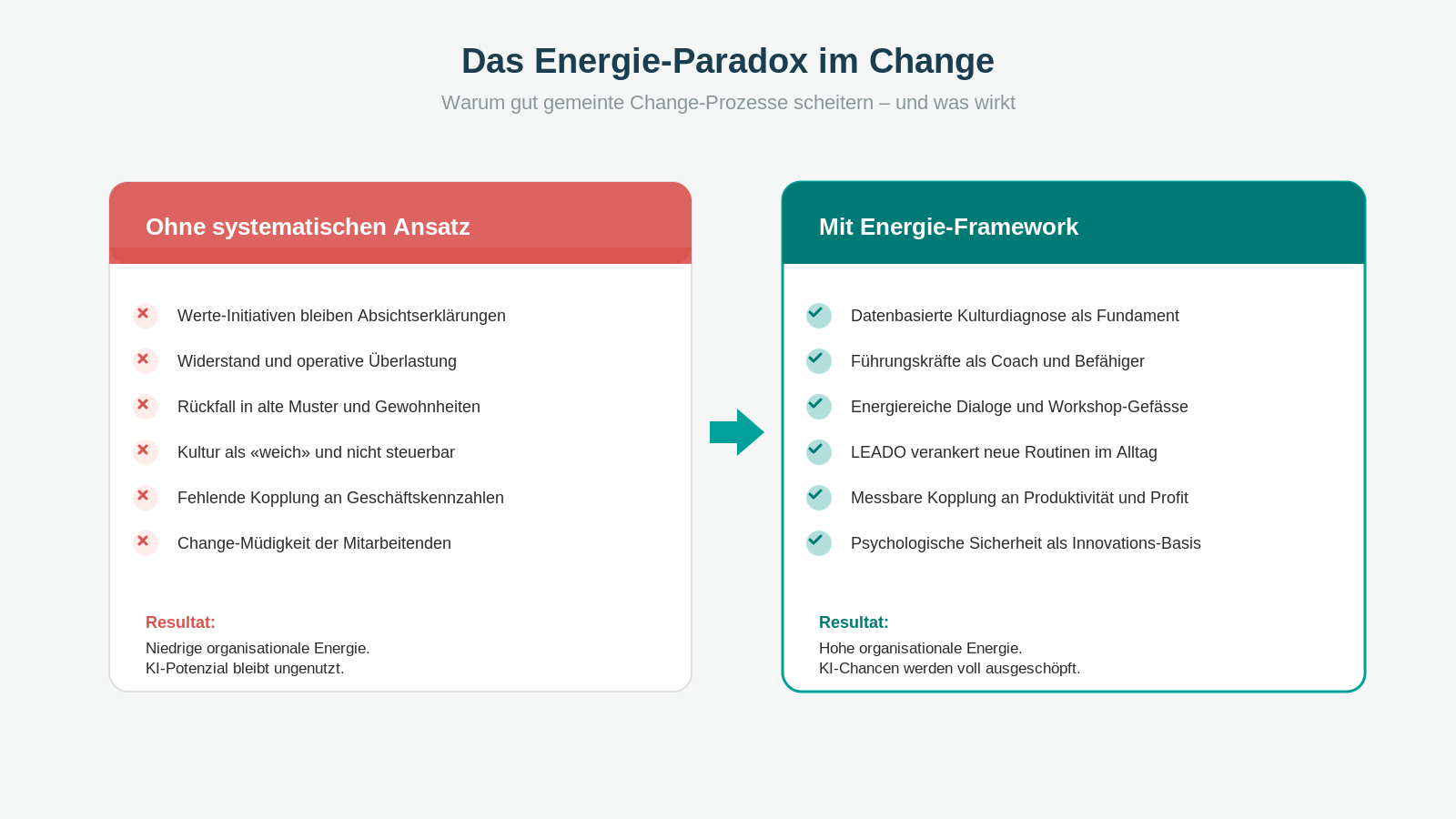 Change-Management-Vergleich: mit und ohne Energie-Framework"