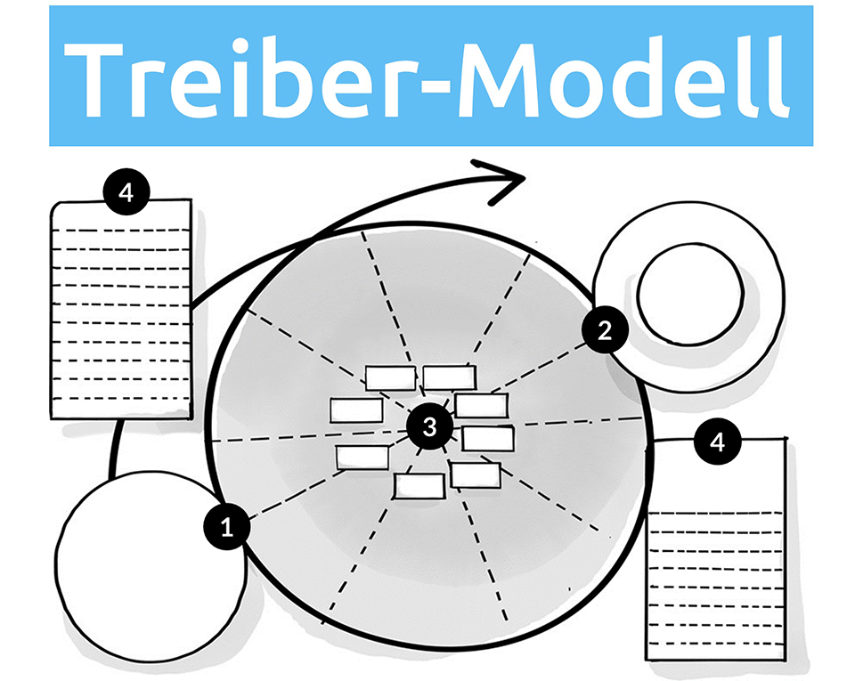 Zielbild und Strategien entwickeln mit «Treiber-Modell»