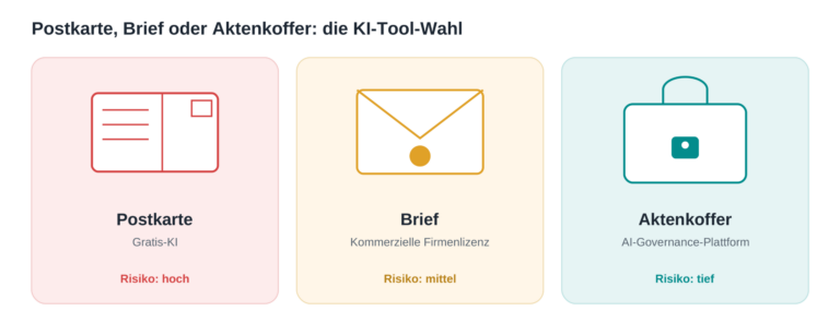 DS_02 (Tool-Wahl) KI-Tool-Wahl: Postkarte, Brief oder Aktenkoffer &ndash; drei Sicherheitsklassen f&uuml;r KI-Tools