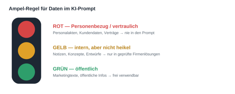 Ampel-Regel f&uuml;r Daten im KI-Prompt: Rot, Gelb, Gr&uuml;n